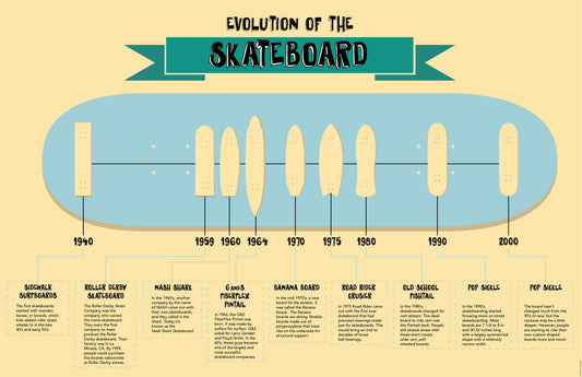 Down Memory Lane: The Evolution of Skateboarding